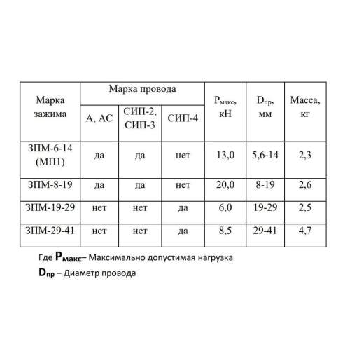 ЗПМ 29-41 СИП 4 монтажный зажим (лягушка) 29-41 мм фото 4